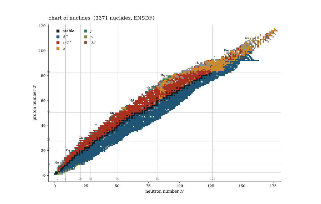 chart of nuclides