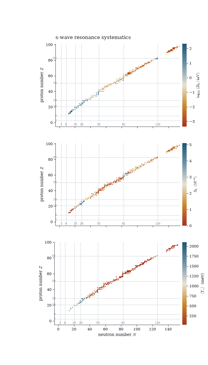 resonance systematics