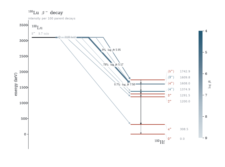 decay scheme of 180Lu