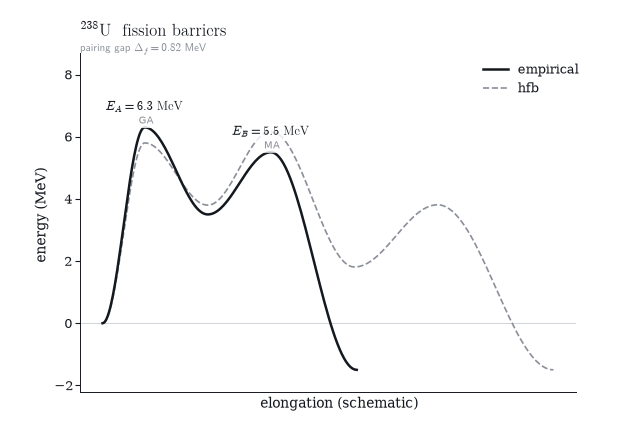 fission barriers