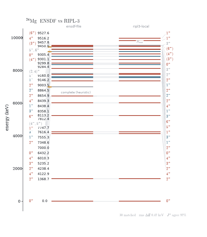 level comparison